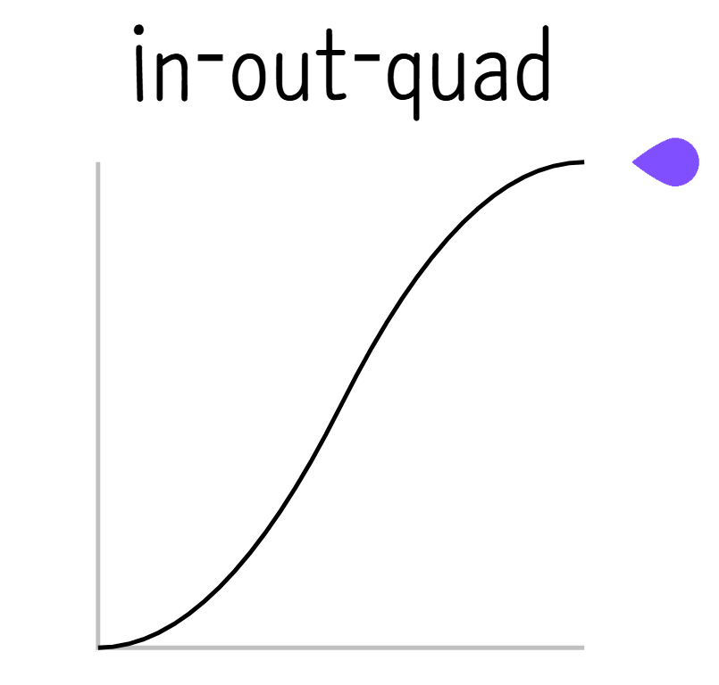 파일:ease in out quad.png